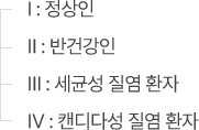 Ⅰ:정상인 Ⅱ:반건강인 Ⅲ:세균성 질염 환자 Ⅳ:캔디다성 질염 환자
