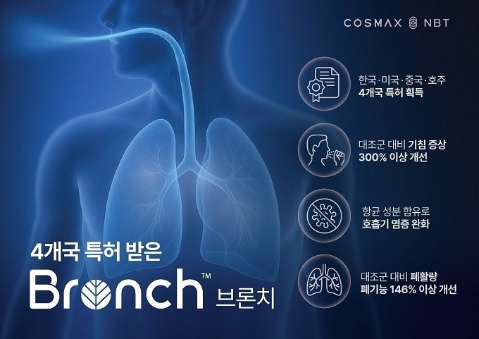 코스맥스엔비티, 호흡기 건강 개선 소재 ‘브론치’ 개발…NET 인증 획득